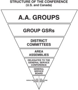 Structure of the Conference diagram showing A.A. Groups, Group GSRs, District Committees, Area Assemblies, Delegates to the General Service Conference, General Service Board, and A.A. World Services and Grapevine Boards